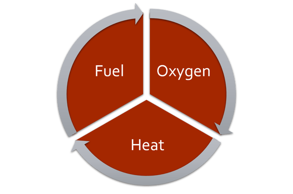 fire-triangle-original