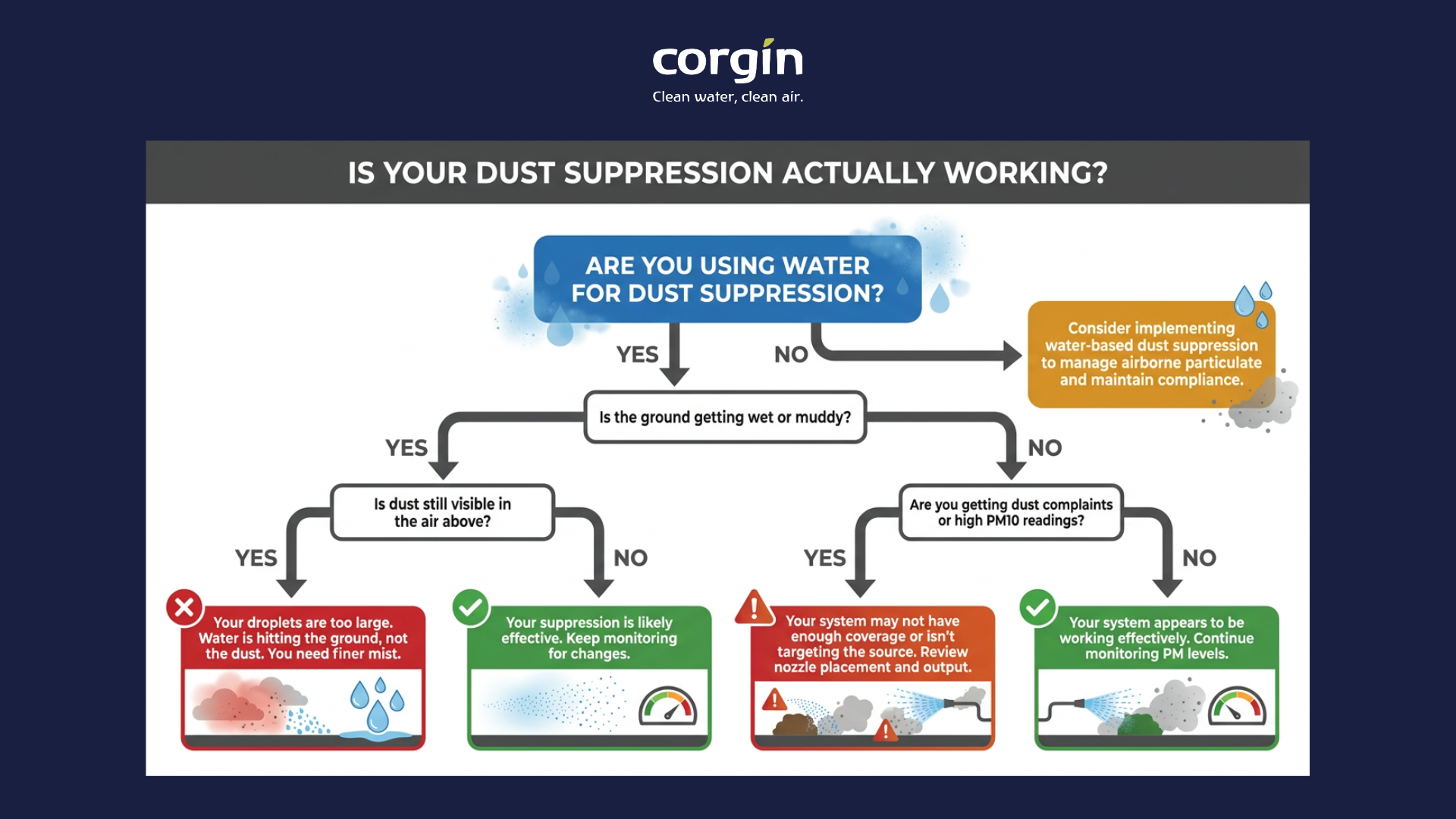 is-your-dust-suppression-actually-working-flow-diagram-corgin