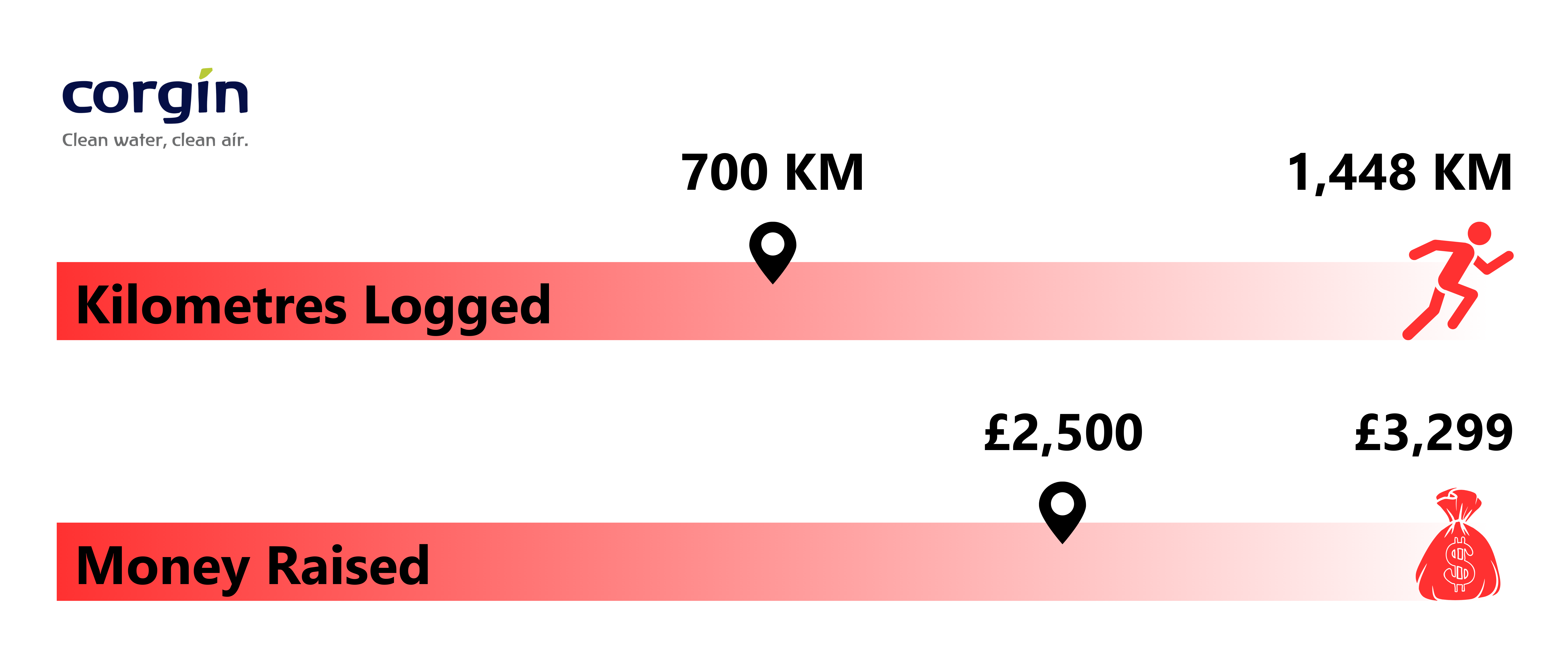 corgin-ltd-walks-1,448-km-and-raises-3,299-pounds-for-multiple-sclerosis-may-50k